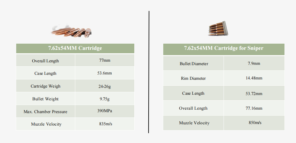 7.62x39 MM\7.62X54MM\5.56x39MM\5.56x45MM\7.62x51MM\12.7x99MM\12.7x108MM\30MM Grenade ETC.