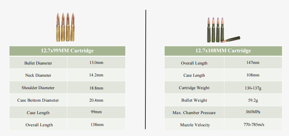 7.62x39 MM\7.62X54MM\5.56x39MM\5.56x45MM\7.62x51MM\12.7x99MM\12.7x108MM\30MM Grenade ETC.